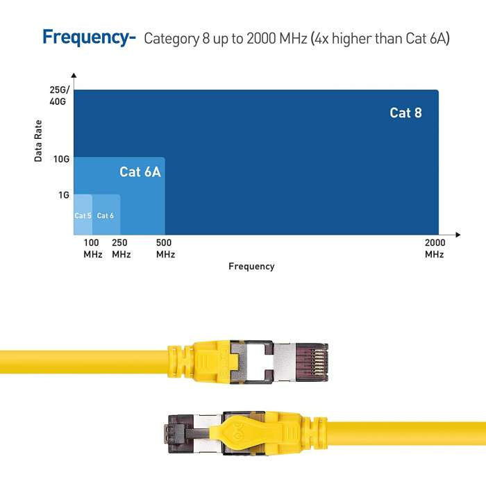 Kuwes Cat.8 High Speed Ethernet Cable Up To 40Gbps 10m Yellow