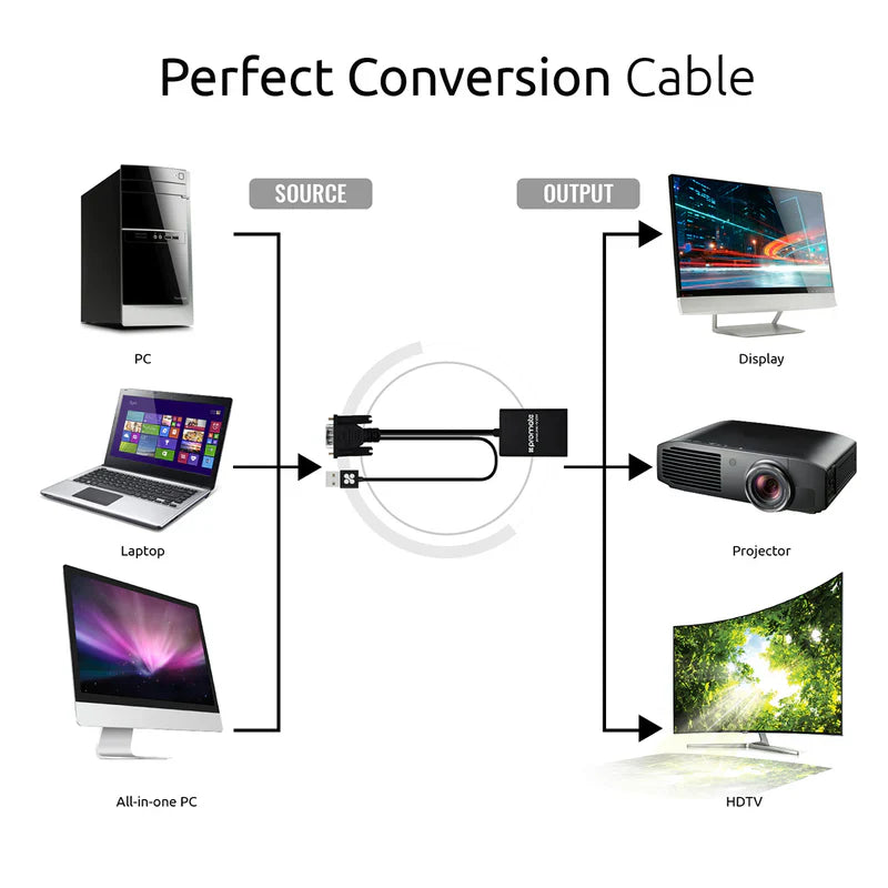 Promate Adaptor Kit with Audio Support VGA-to-HDMI