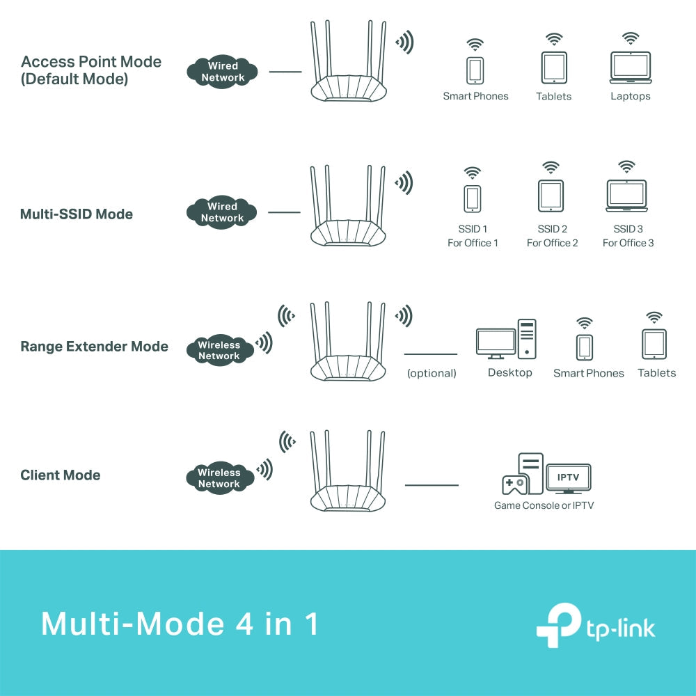 TP-LINK (TL-WA1801) AX1800 Gigabit Wi-Fi 6 Access Point - 5 GHz (1201 Mbps)