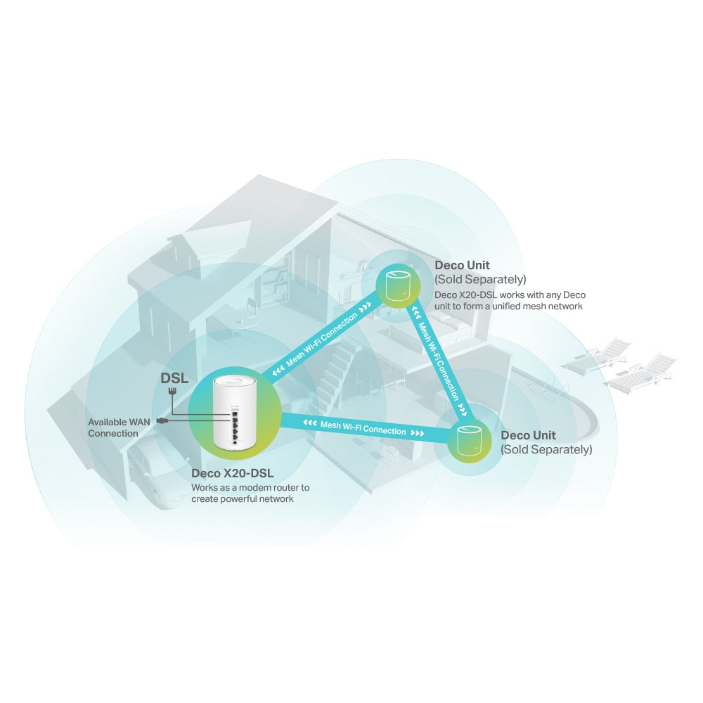 TP-Link (Deco X20-DSL) AX1800 VDSL Whole Home Mesh WiFi 6 Gateway - 5GHz (1201 Mbps) / Gigabit LAN