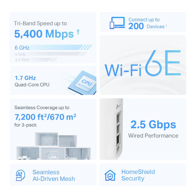 TP-Link Deco XE75 Pro (AXE5400) Tri-Band Mesh Wi-Fi 6E System - 6GHz (2402 Mbps) / Gigabit WAN / Gigabit LAN
