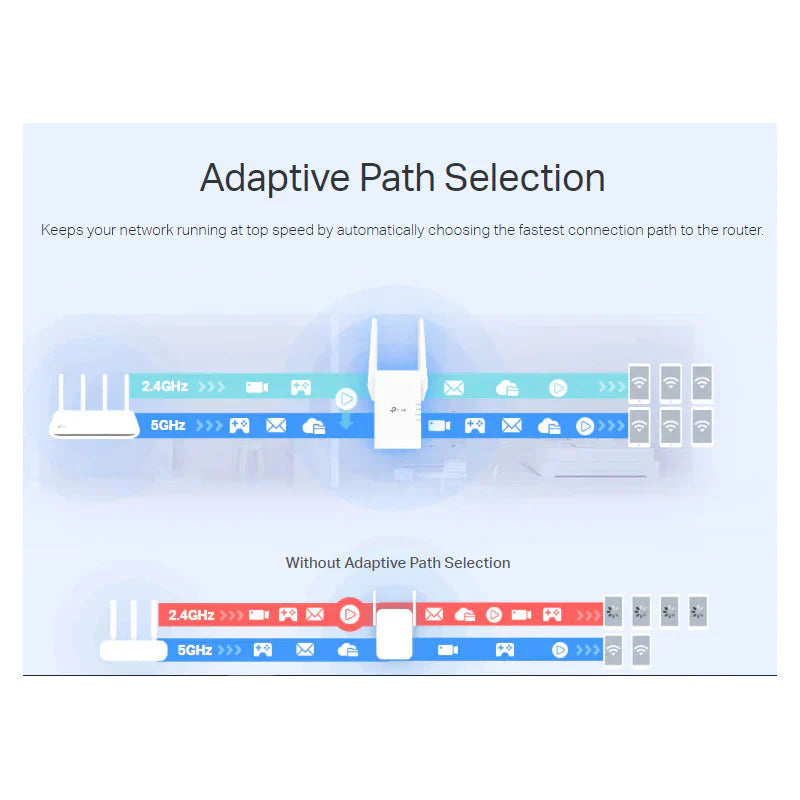 TP-Link RE705X (AX3000) Mesh Dual-Band WiFi 6 Extender - 5GHz (2402 Mbps) / Gigabit LAN
