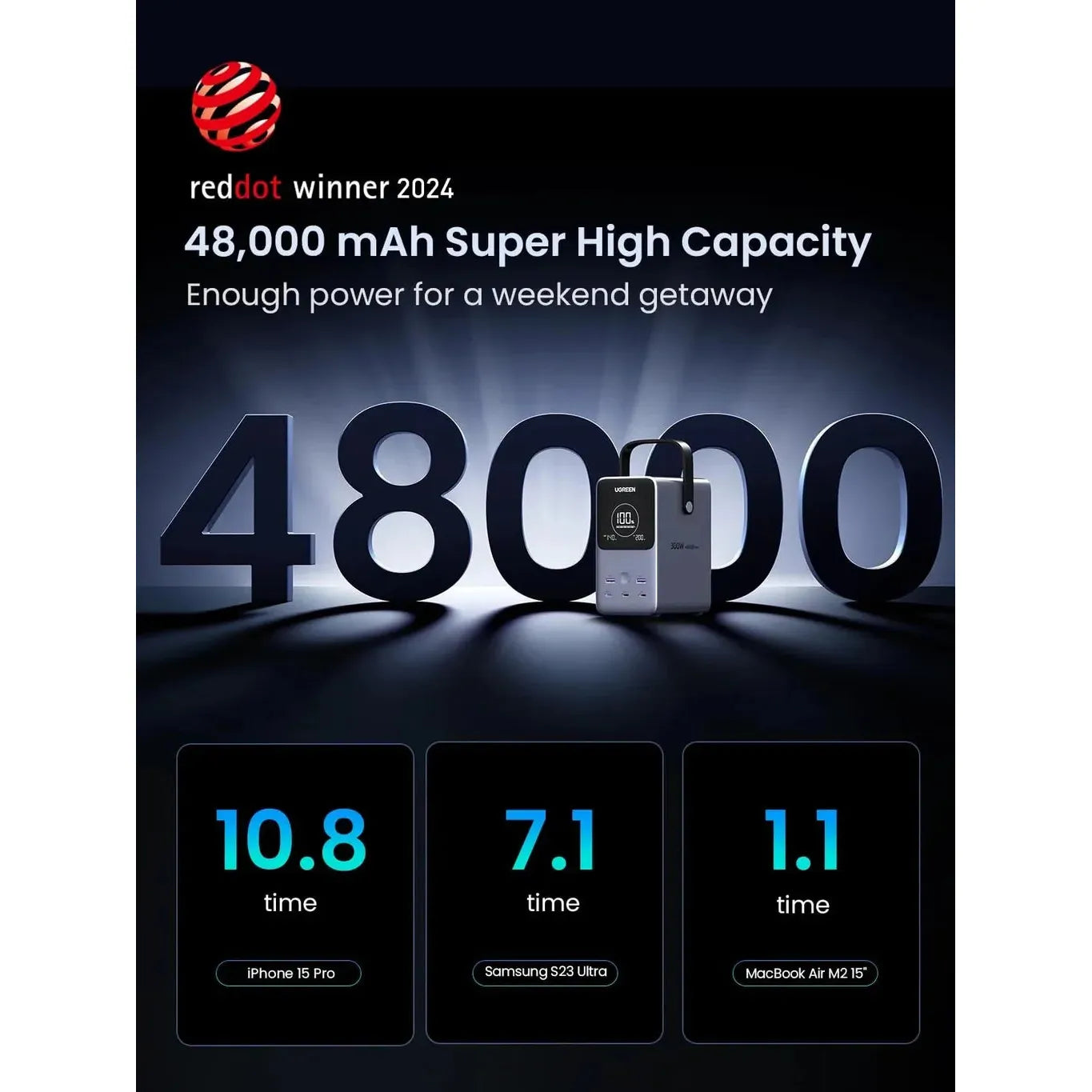 UGREEN 48000mAh 300W Fast Charging Power Bank PB770